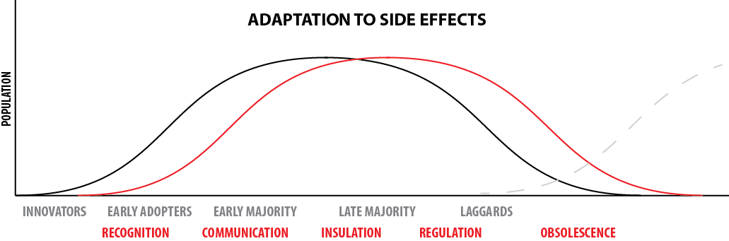 Adaptation curve